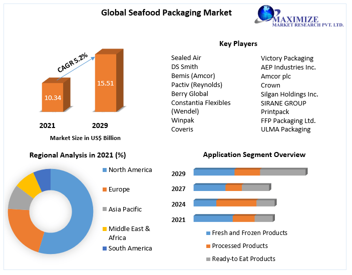 Seafood Packaging Market - Global Industry Analysis and Forecast 2029