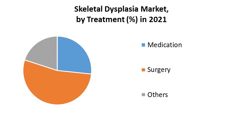 Skeletal Dysplasia Market
