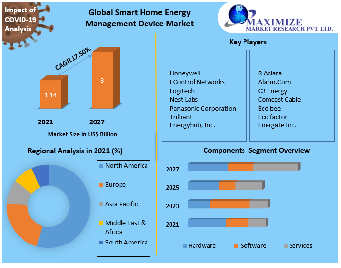 Smart Home Energy Management Device Market