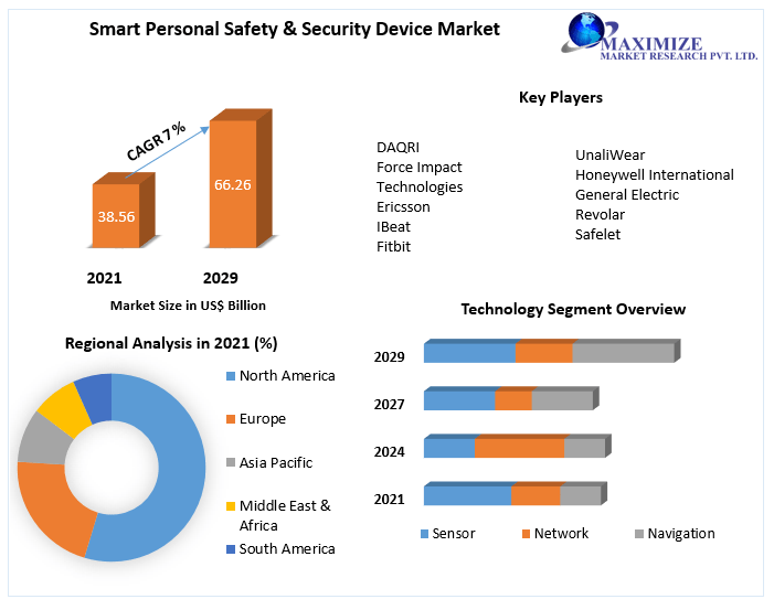 Smart Personal Safety & Security Device Market – Analysis | 2029