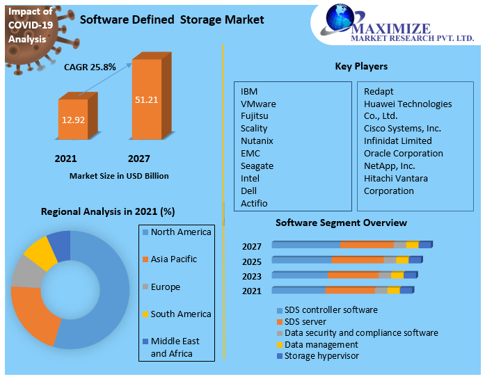 Software Defined Storage Market Global Industry Analysis and Forecast