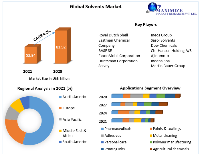 Solvents Market Global Industry Analysis and Forecast (20232029)