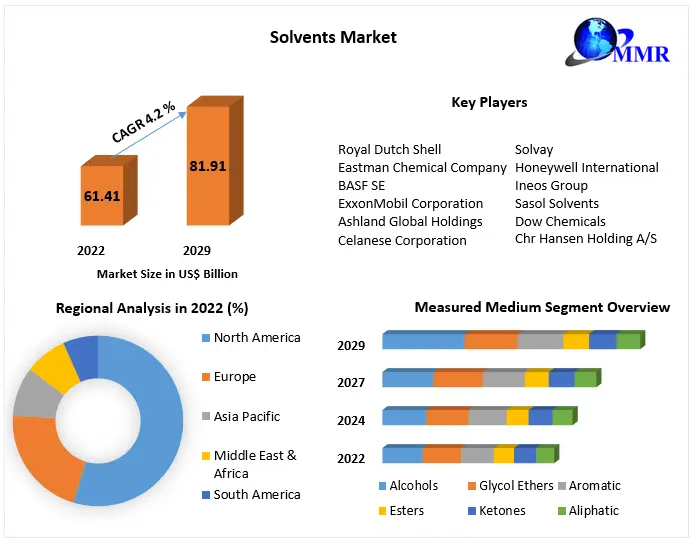 Solvents Market