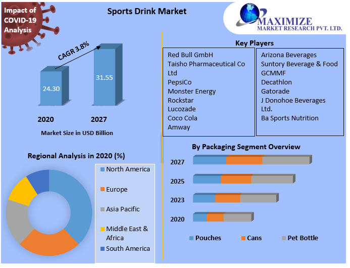 Sports Drink Market