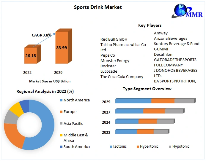Sports Drink Market Industry Analysis and Forecast (20222029)
