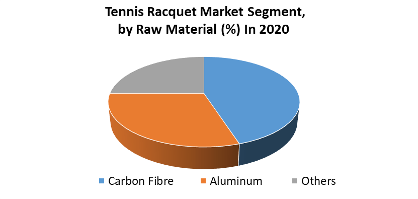 Tennis Racquet Market 2
