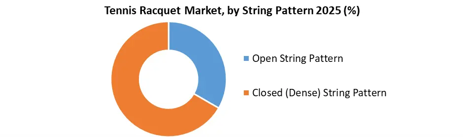 Tennis Racquet Market by String Pattern