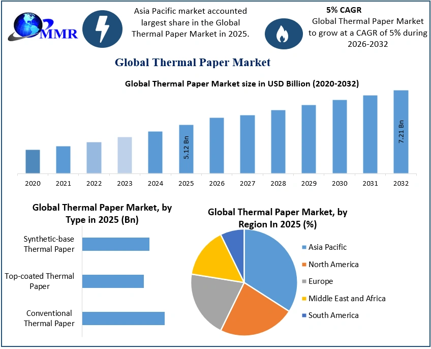 Thermal Paper Market 2025-2032