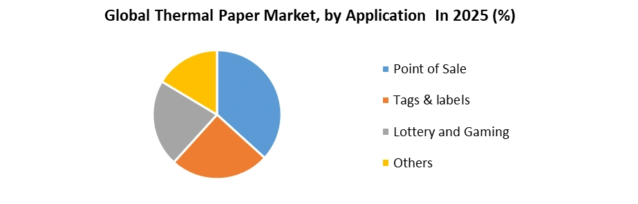 Thermal Paper Market by Application