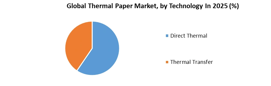 Thermal Paper Market by Technology