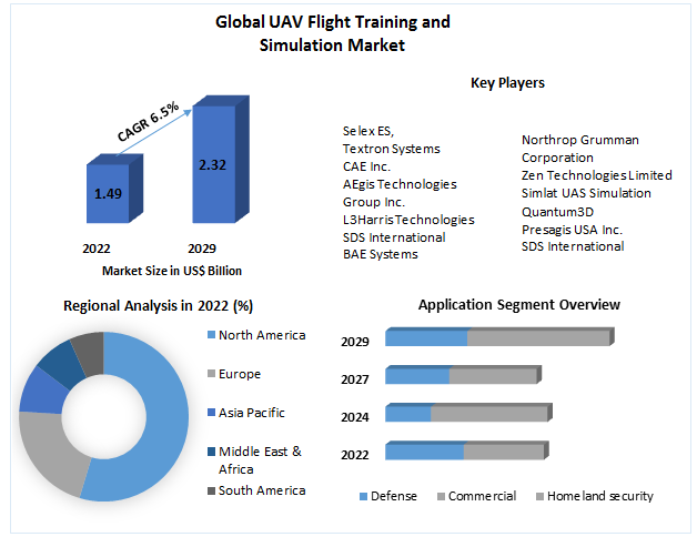 UAV Flight Training and Simulation Market