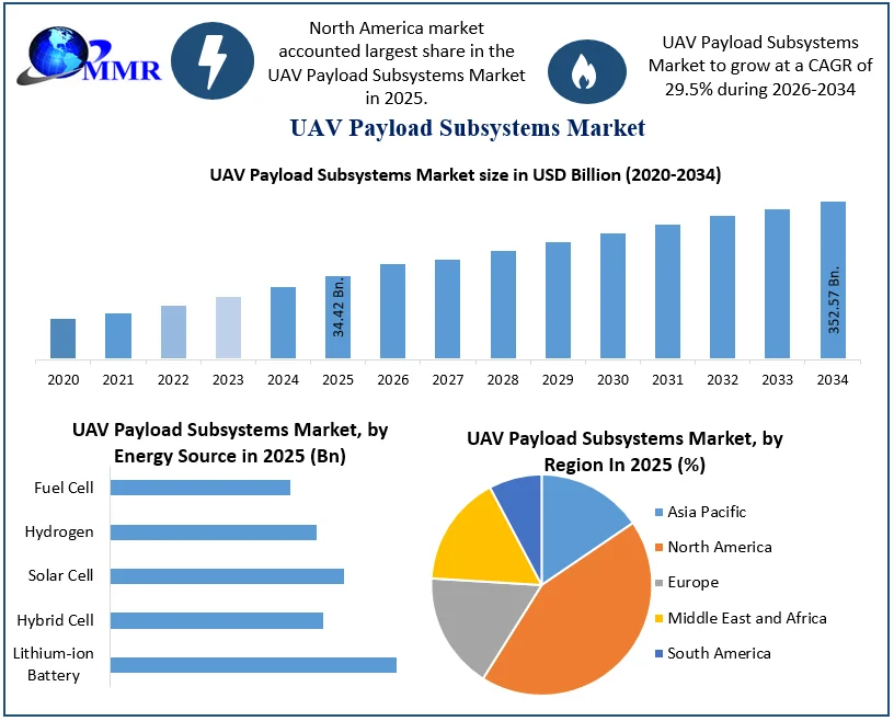 UAV Payload Subsystems Market Size