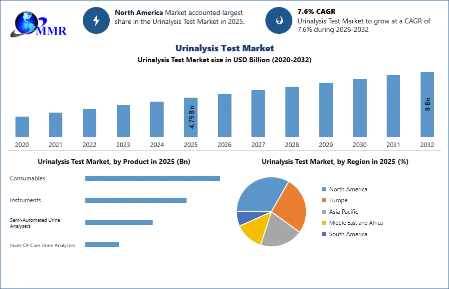 Urinalysis Test Market Trend and Forecast