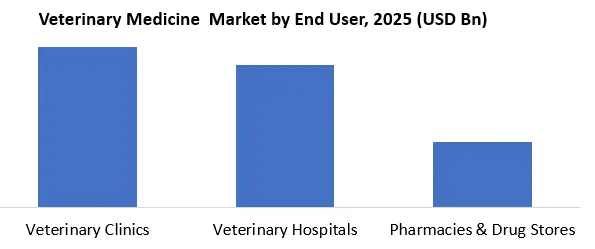Veterinary Medicine Market End User
