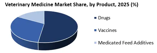 Veterinary Medicine Market Product