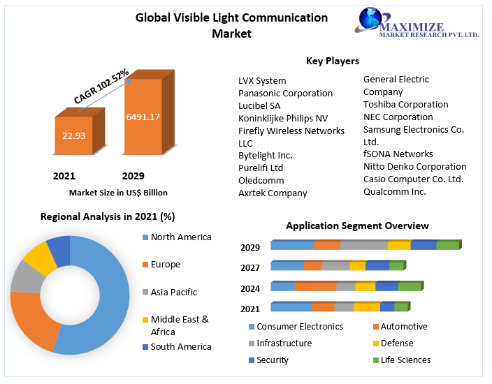 Visible Light Communication Market