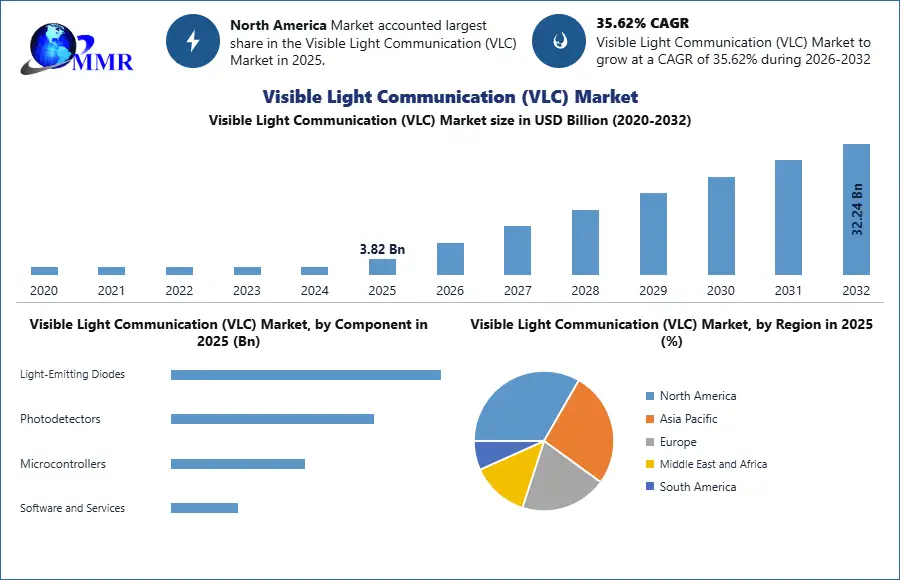 Visible Light Communication Market Snapshot
