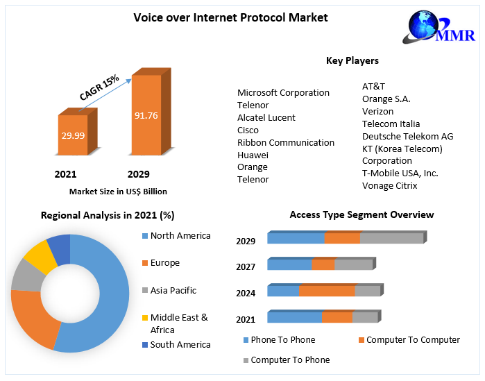 Voice over Internet Protocol (VoIP) Market: Industry Analysis And Forecast