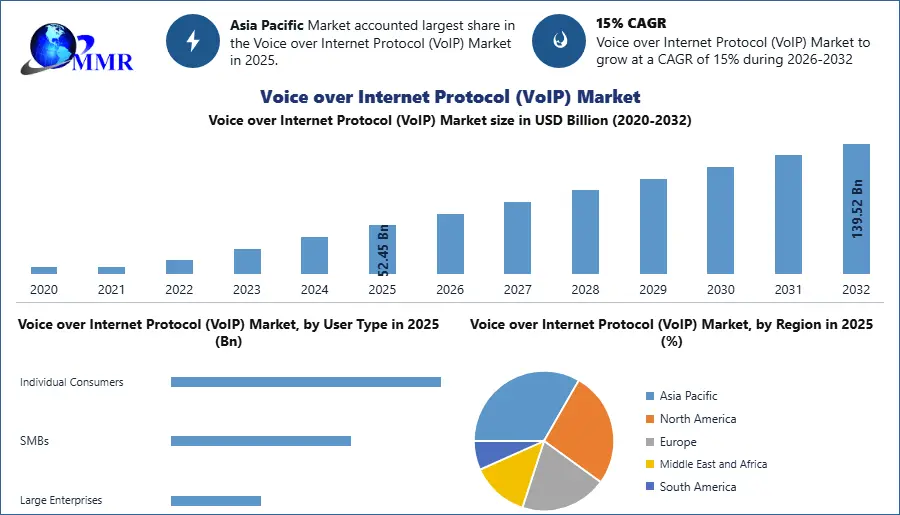 Voice over Internet Protocol (VoIP) Market