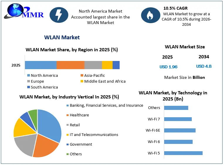 WLAN Market Snapshot