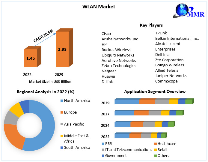 WLAN Market: Global Industry Analysis And Forecast (2023-2029)