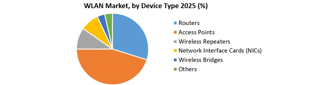 WLAN Market