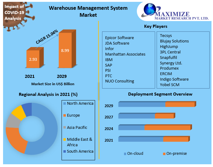 Warehouse Management System Market- Global Industry Forecast 2029