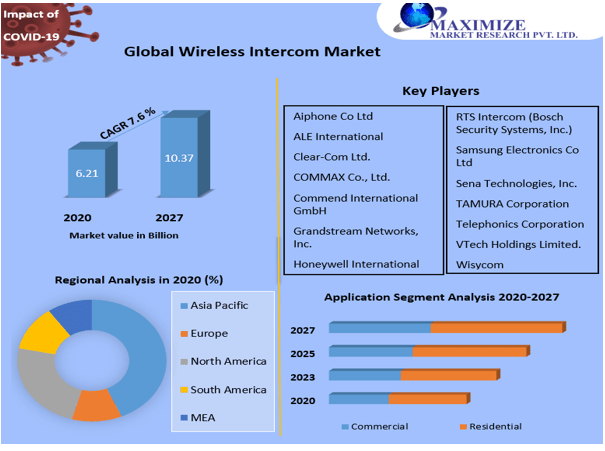 Wireless Intercom Market