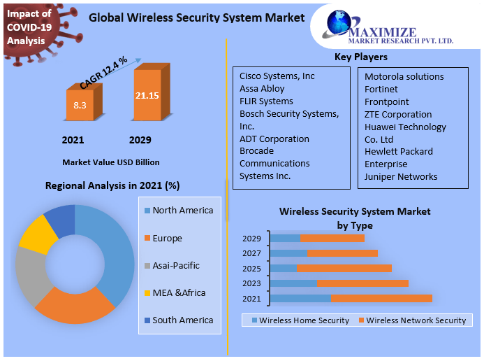 Wireless Security System Market: Global Industry Analysis And Forecast