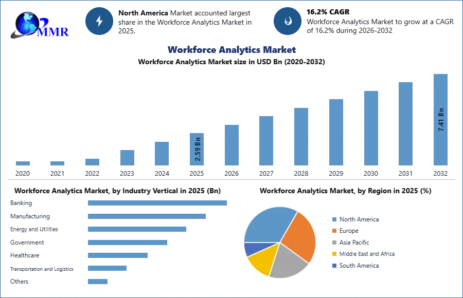Workforce Analytics Market