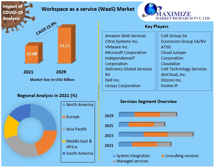 Workspace as a service (WaaS) Market: Industry Analysis And Forecast