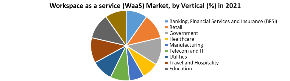 Workspace as a service (WaaS) Market