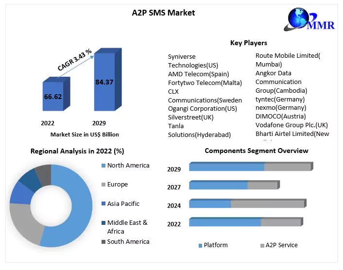 A2P SMS Market: Technology Trends, Opportunities, Competitive Analysis