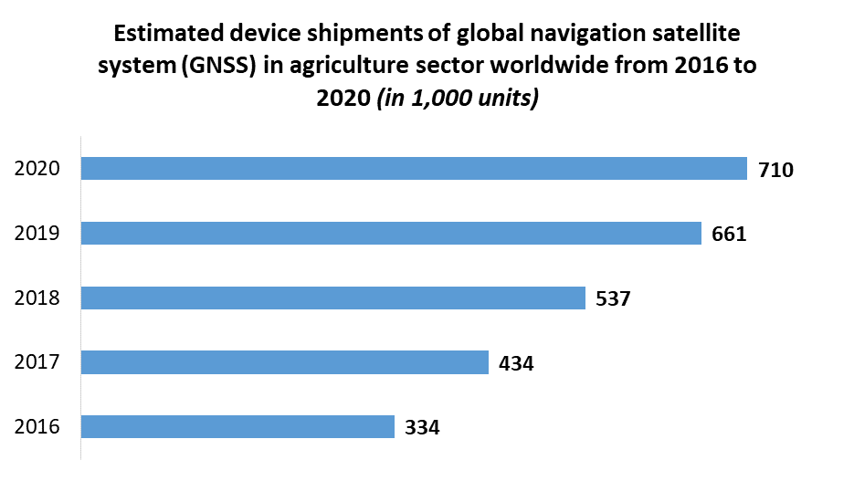 Navigation Satellite System Market Global Industry Analysis and