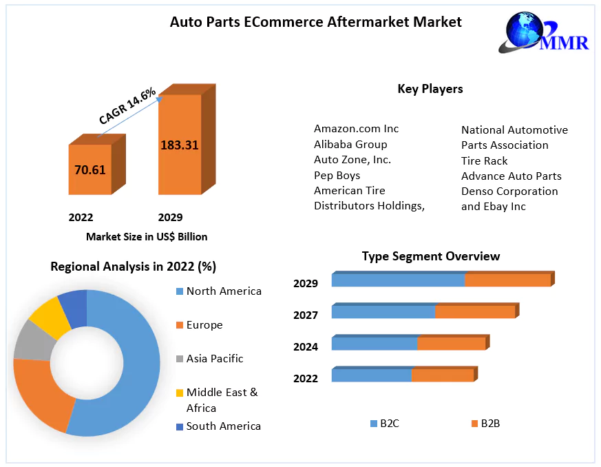 Auto Parts ECommerce Aftermarket Market
