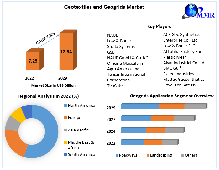 Geotextiles and Geogrids Market