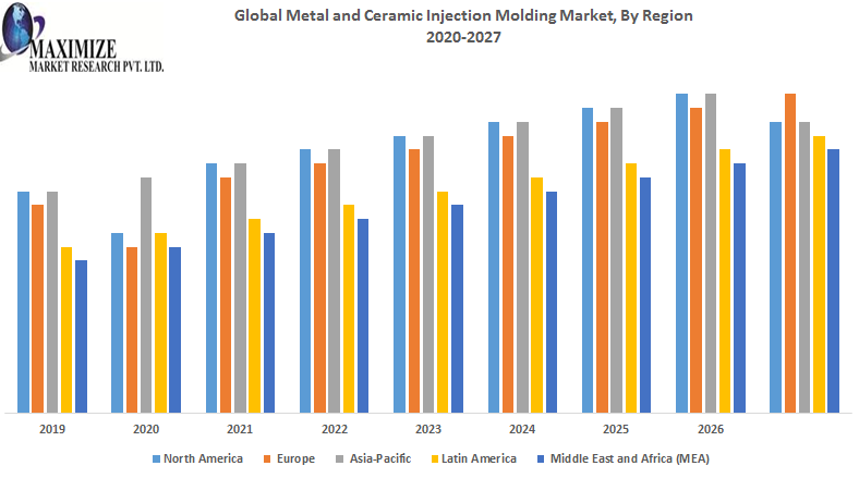 global Metal and Ceramic Injection Molding market