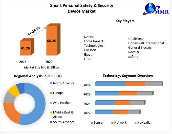 Smart Personal Safety & Security Device Market Growth by Top Company, Product Price, Profit, and Future 2029
