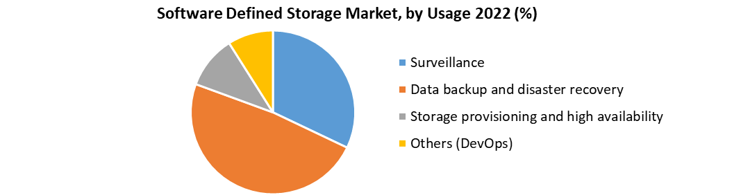 Software Defined Storage Market