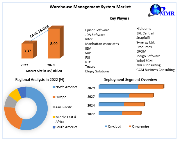 Warehouse Management System Market- Forecast (2023-2029)