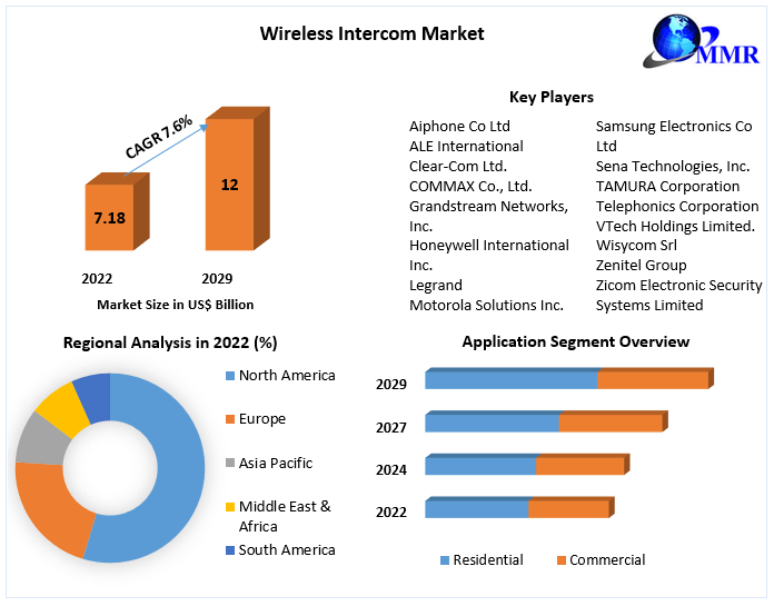 Wireless Intercom Market: Global Industry Analysis and Forecast 2029