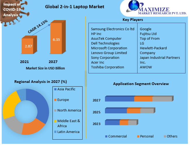 2-in-1 Laptop Market:Global Analysis and Forecast 2027 Trends, Statistics,