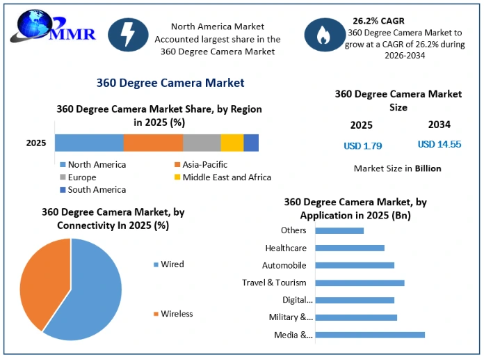 360 Degree Camera Market Growth
