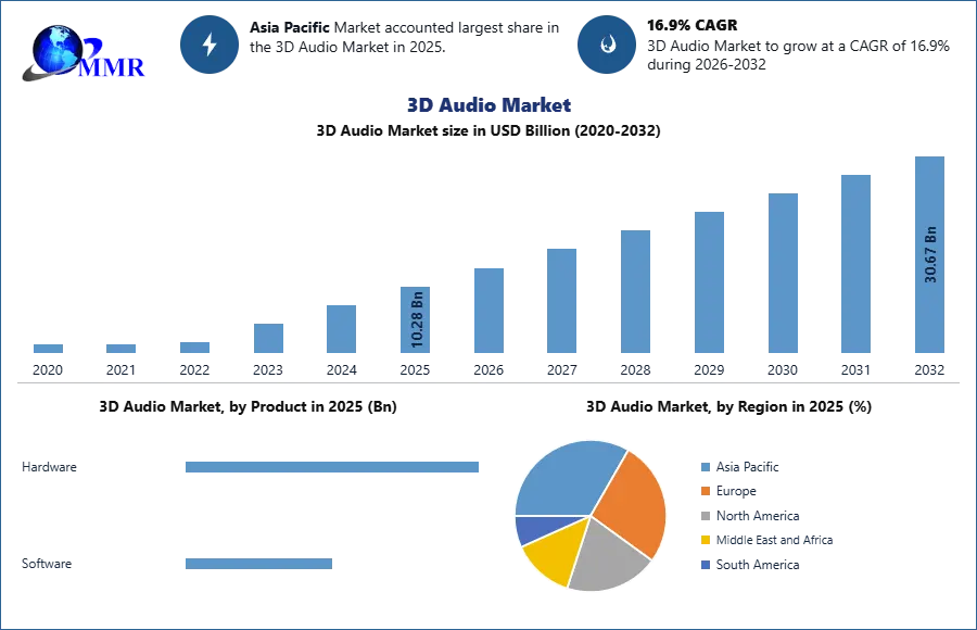 3D Audio Market Growth, Trends and Forecast