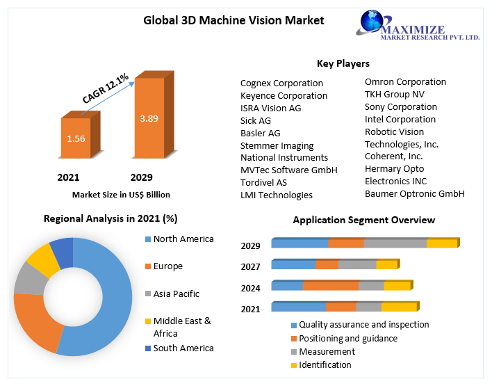 3D Machine Vision Market- Global Industry Analysis and Forecast | 2029