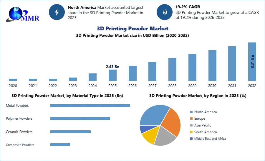 3D Printing Powder Market Size