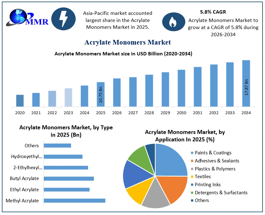 Acrylate Monomers Market Growth