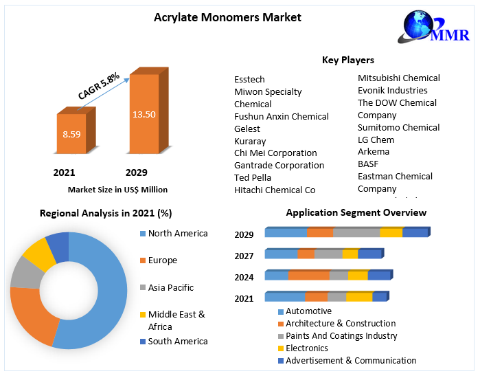 Acrylate Monomers Market- Global Industry Analysis and Forecast