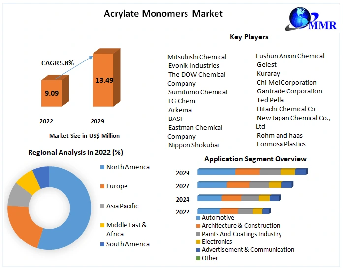 Acrylate Monomers Market- Global Industry Analysis and Forecast