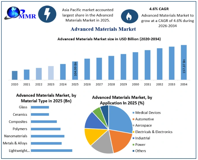 Advanced Materials Market Growth